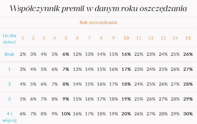 Nest Rodzinne Oszczędności - oprocentowanie konta oszczędnościowego