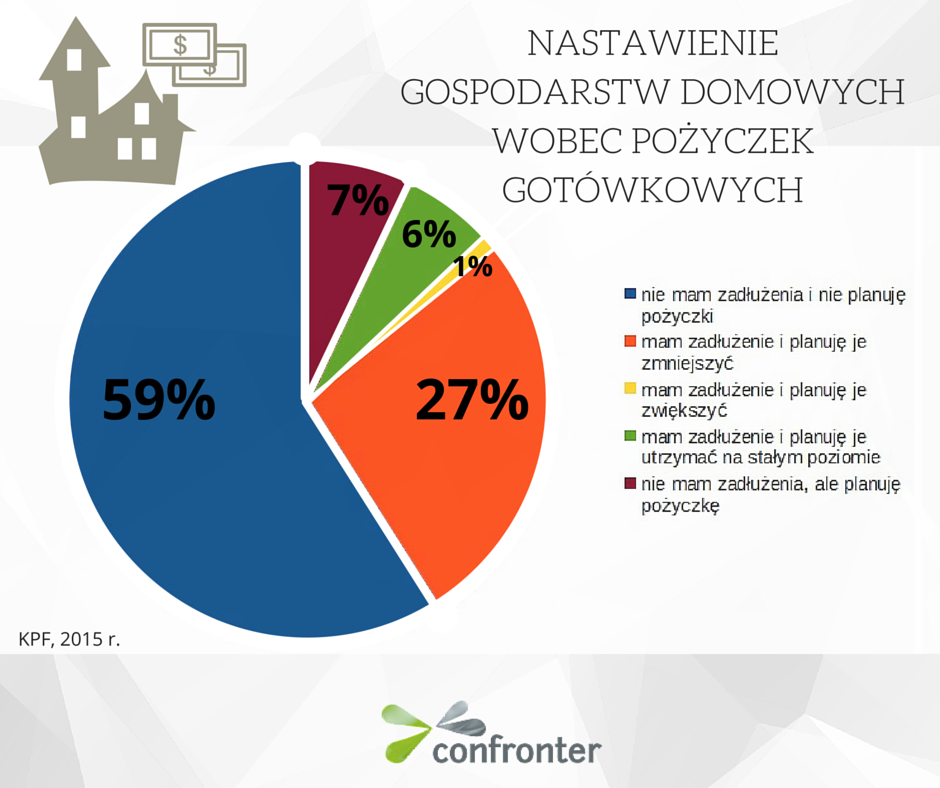 nastawienie gospodarstw domowych do pożyczek