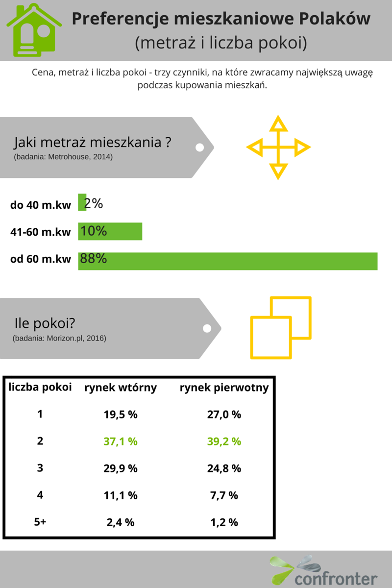 preferencje mieszkaniowe Polaków