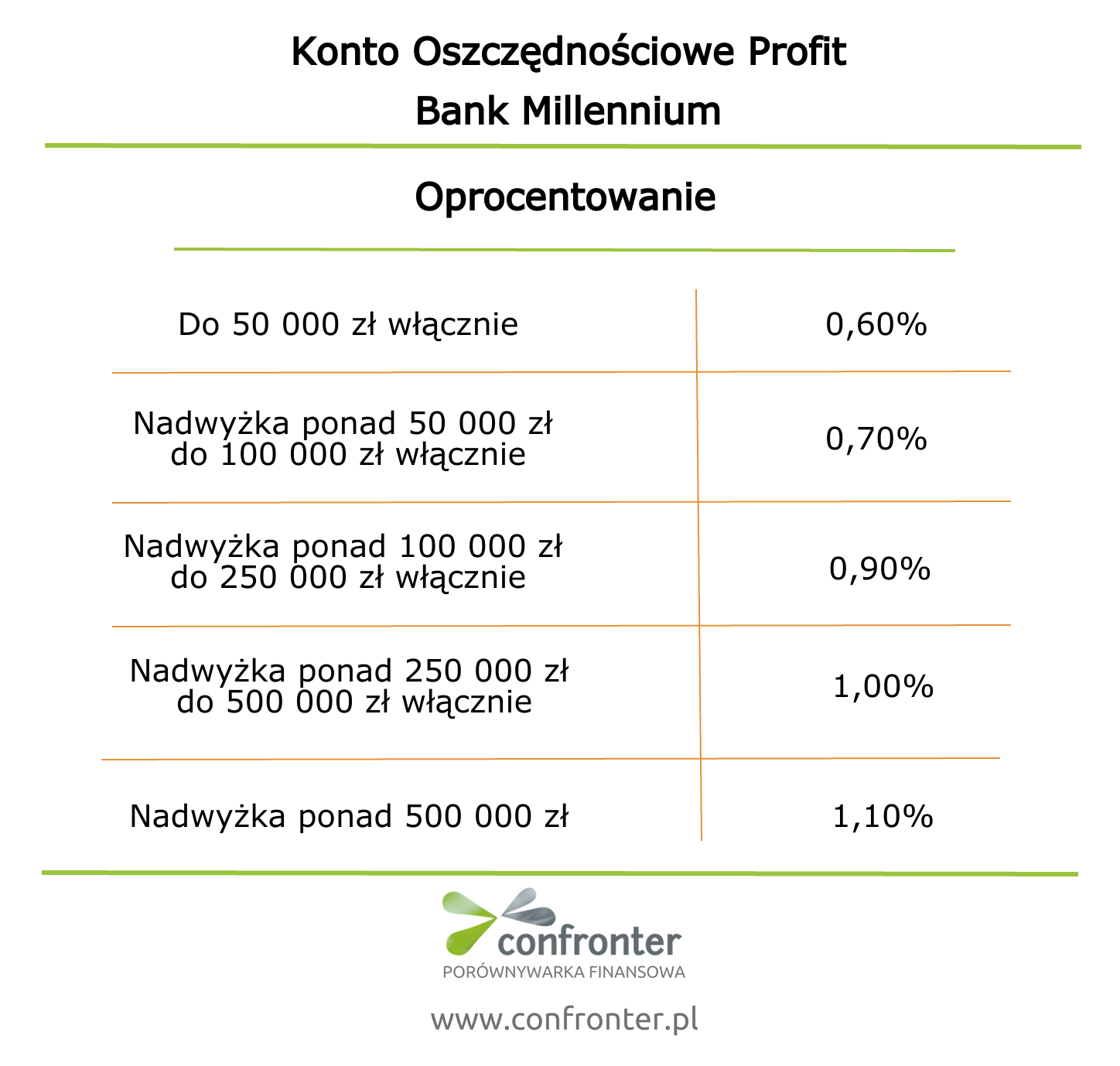 konto oszczędnościowe profit - oprocentowanie