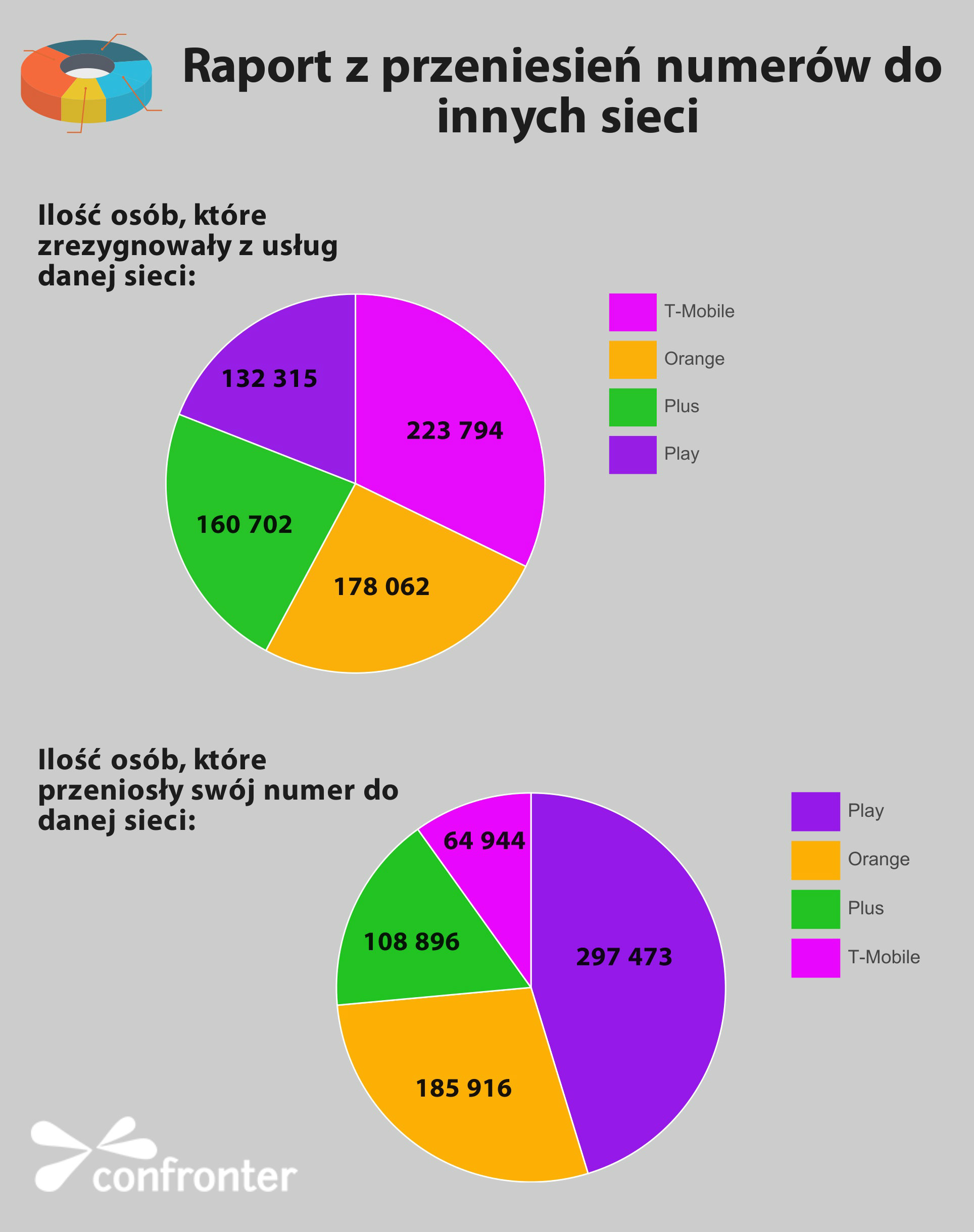 Infografika - przenoszenie numeru do innej sieci