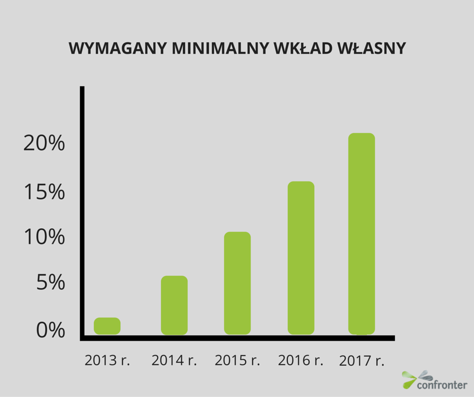 minimalny wkład własny