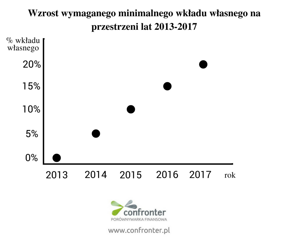 minimalny wkład własny